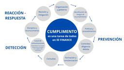 Cumplimiento. Es una tarea de todos en IDF Spain. Organization o gobierno, identificazion de riesgos de incumplimiento, policicas y procedimientos, controles, formacion y concienciacion, consultas, canal de comunicationes, disciplina y reconocimiento, revision y mitigation.