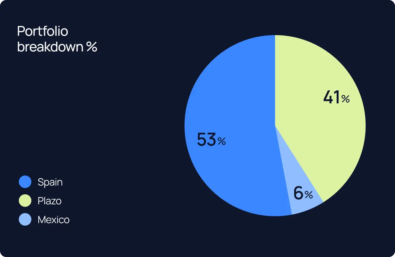 Portfolio breakdown: Spain 53%, Plazo 41%, Mexico 6%