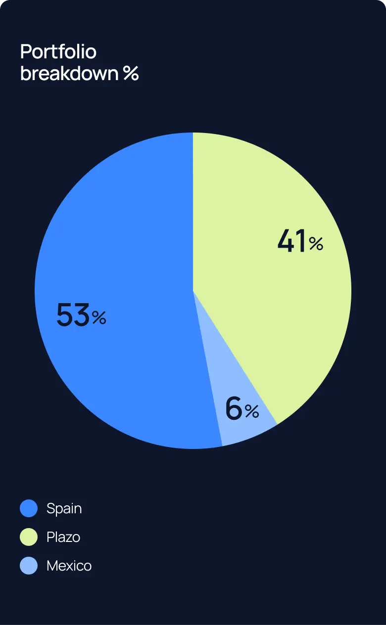 Portfolio breakdown: Spain 53%, Plazo 41%, Mexico 6%