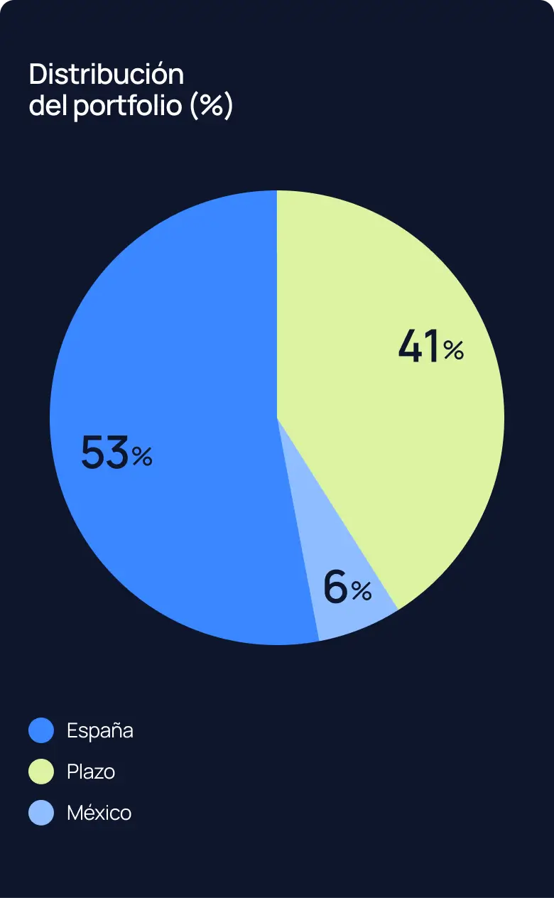 Distribución del portfolio: España 53%, Plazo 41%, México 6%
