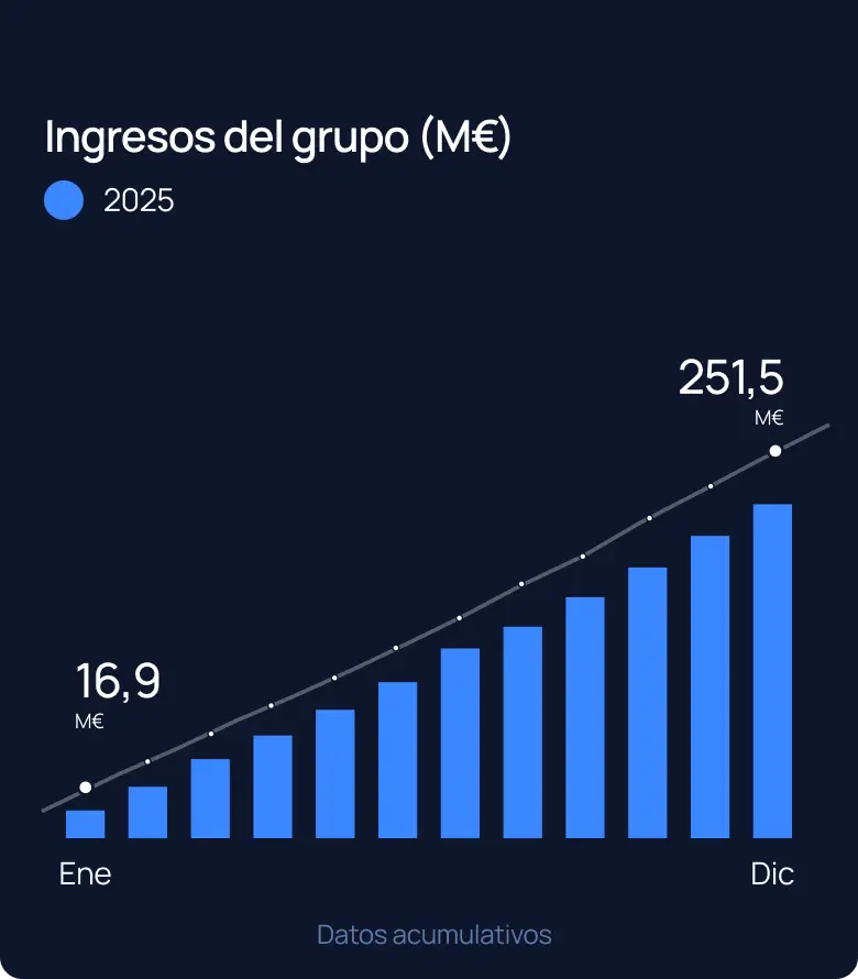 Ingresos del grupo(M€) 2025: Ene 16.9 M€, Dic 251.5 M€