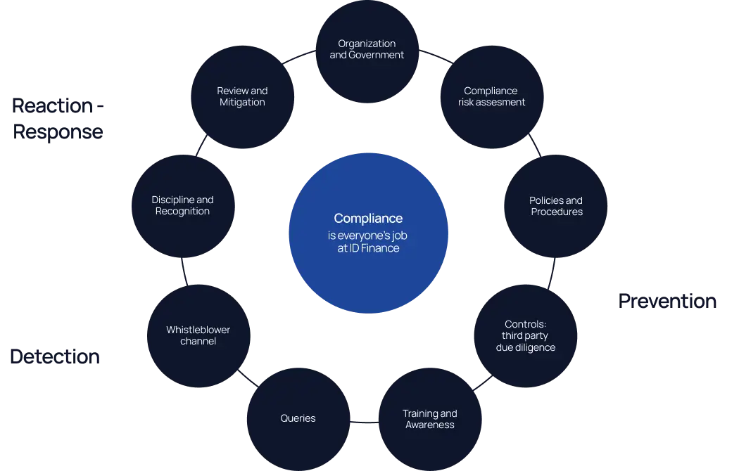 Cumplimiento. Es una tarea de todos en IDF Spain. Organization o gobierno, identificazion de riesgos de incumplimiento, policicas y procedimientos, controles, formacion y concienciacion, consultas, canal de comunicationes, disciplina y reconocimiento, revision y mitigation.