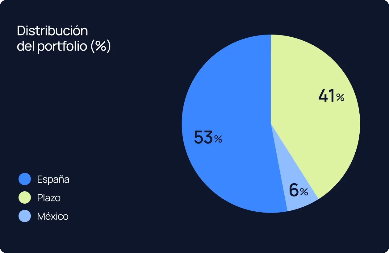 Distribución del portfolio: España 53%, Plazo 41%, México 6%