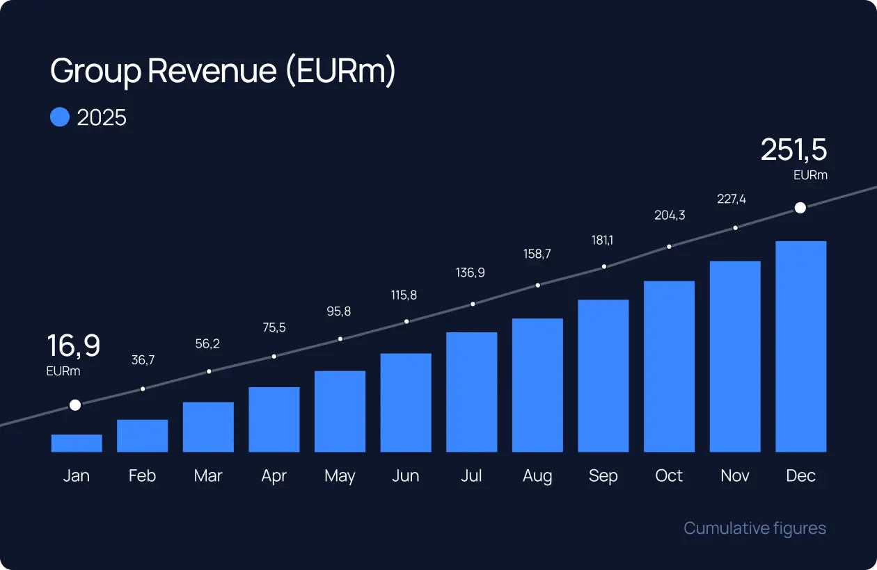 Group Revenu(EURm)